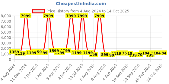myntra.com Mitera Woven Design Zari Kanjeevaram Saree mitera Price History Graph from 4 Aug 2024 to 14 Oct 2025