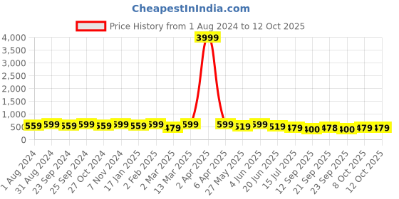 myntra.com Mitera Woven Design Zari Kanjeevaram Saree mitera Price History Graph from 1 Aug 2024 to 12 Oct 2025