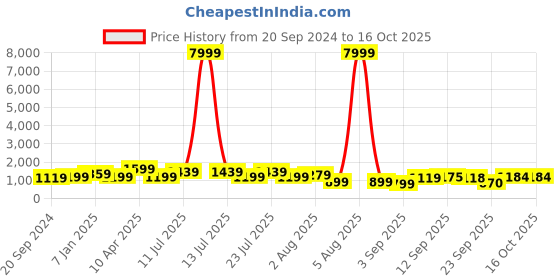 myntra.com Mitera Woven Design Zari Kanjeevaram Saree mitera Price History Graph from 20 Sep 2024 to 16 Oct 2025