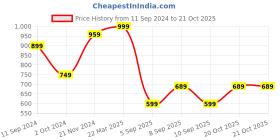 myntra.com Mitera Woven Design Zari Kanjeevaram Saree mitera Price History Graph from 11 Sep 2024 to 21 Oct 2025