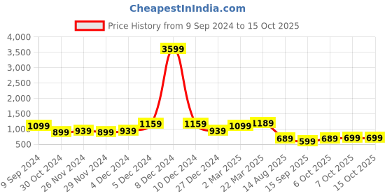 myntra.com Mitera Woven Design Zari Kanjeevaram Saree mitera Price History Graph from 9 Sep 2024 to 15 Oct 2025