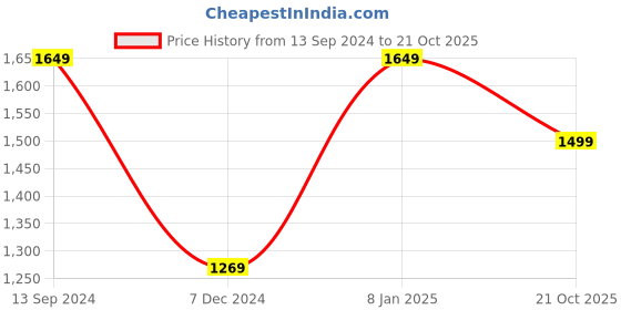 myntra.com Mitera Woven Design Zari Kanjeevaram Saree mitera Price History Graph from 13 Sep 2024 to 21 Oct 2025