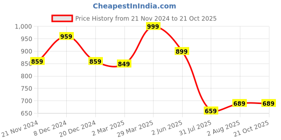 myntra.com Mitera Woven Design Zari Kanjeevaram Saree mitera Price History Graph from 21 Nov 2024 to 20 Oct 2025