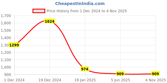 myntra.com Mitera Woven Design Zari  Kanjeevaram Saree mitera Price History Graph from 1 Dec 2024 to 2 Nov 2025