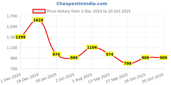 myntra.com Mitera Woven Design Zari Kanjeevaram Saree mitera Price History Graph from 1 Dec 2024 to 18 Oct 2025