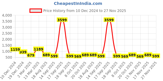 myntra.com Mitera Woven Design Zari Kanjeevaram Saree mitera Price History Graph from 10 Dec 2024 to 27 Nov 2025