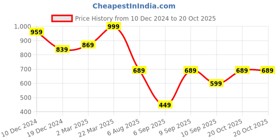 myntra.com Mitera Woven Design Zari Kanjeevaram Saree mitera Price History Graph from 10 Dec 2024 to 20 Oct 2025