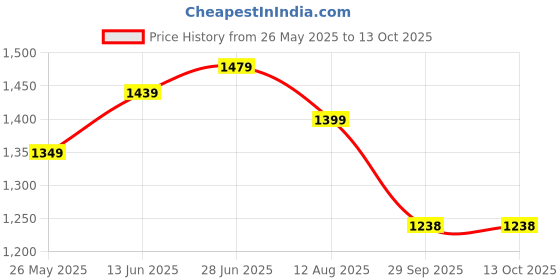 myntra.com Mitera Woven Design Zari Kanjeevaram Saree mitera Price History Graph from 26 May 2025 to 12 Oct 2025