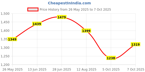 myntra.com Mitera Woven Design Zari Kanjeevaram Saree mitera Price History Graph from 26 May 2025 to 7 Oct 2025