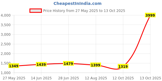 myntra.com Mitera Woven Design Zari Kanjeevaram Saree mitera Price History Graph from 27 May 2025 to 13 Oct 2025