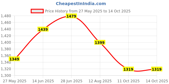 myntra.com Mitera Woven Design Zari Kanjeevaram Saree mitera Price History Graph from 27 May 2025 to 14 Oct 2025