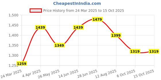 myntra.com Mitera Woven Design Zari Kanjeevaram Saree mitera Price History Graph from 24 Mar 2025 to 15 Oct 2025