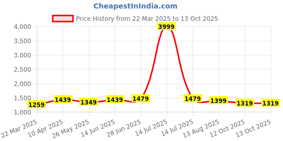 myntra.com Mitera Woven Design Zari Kanjeevaram Saree mitera Price History Graph from 22 Mar 2025 to 13 Oct 2025