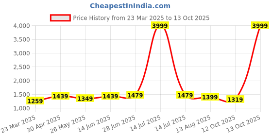 myntra.com Mitera Woven Design Zari Kanjeevaram Saree mitera Price History Graph from 23 Mar 2025 to 13 Oct 2025
