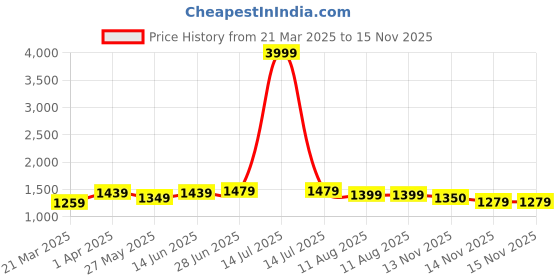 myntra.com Mitera Woven Design Zari Kanjeevaram Saree mitera Price History Graph from 21 Mar 2025 to 15 Nov 2025
