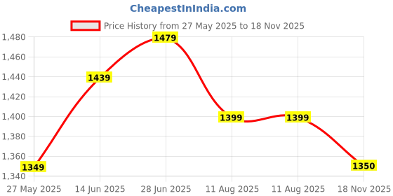 myntra.com Mitera Woven Design Zari Kanjeevaram Saree mitera Price History Graph from 27 May 2025 to 18 Nov 2025