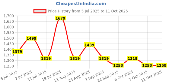 myntra.com Mitera Woven Design Zari Kanjeevaram Saree mitera Price History Graph from 5 Jul 2025 to 10 Oct 2025