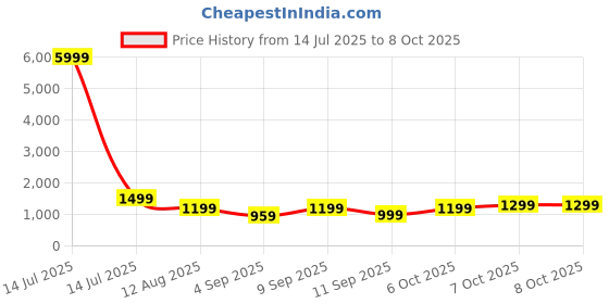 myntra.com Mitera Woven Design Zari Kanjeevaram Saree mitera Price History Graph from 14 Jul 2025 to 7 Oct 2025