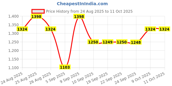 myntra.com Mitera Woven Design Zari Kanjeevaram Saree mitera Price History Graph from 24 Aug 2025 to 11 Oct 2025