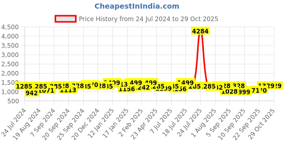 myntra.com Mitera Woven Design Zari Linen Blend Banarasi Saree mitera Price History Graph from 24 Jul 2024 to 27 Oct 2025