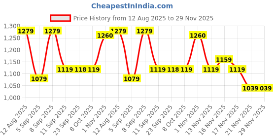 myntra.com Mitera Woven Design Zari Linen Blend Saree mitera Price History Graph from 12 Aug 2025 to 29 Nov 2025