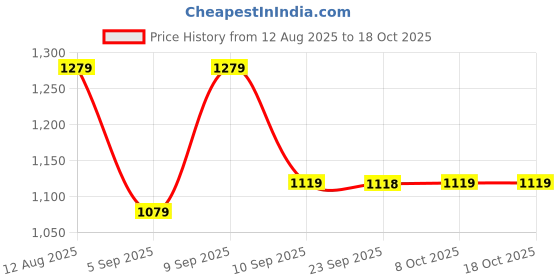 myntra.com Mitera Woven Design Zari Linen Blend Saree mitera Price History Graph from 12 Aug 2025 to 18 Oct 2025