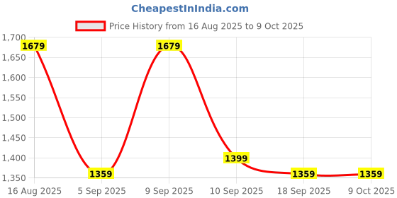 myntra.com Mitera Woven Design Zari Linen Blend Saree mitera Price History Graph from 16 Aug 2025 to 9 Oct 2025