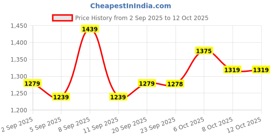 myntra.com Mitera Woven Design Zari Linen Blend Saree mitera Price History Graph from 2 Sep 2025 to 11 Oct 2025