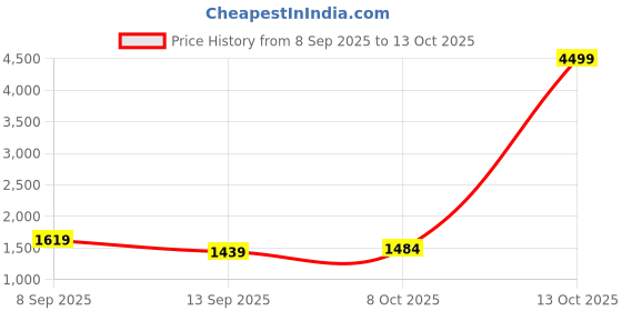 myntra.com Mitera Woven Design Zari Linen Blend Saree mitera Price History Graph from 8 Sep 2025 to 13 Oct 2025
