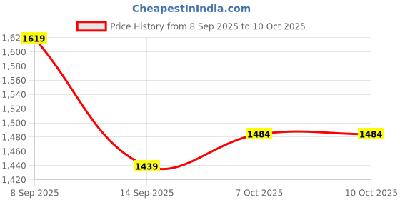 myntra.com Mitera Woven Design Zari Linen Blend Saree mitera Price History Graph from 8 Sep 2025 to 9 Oct 2025