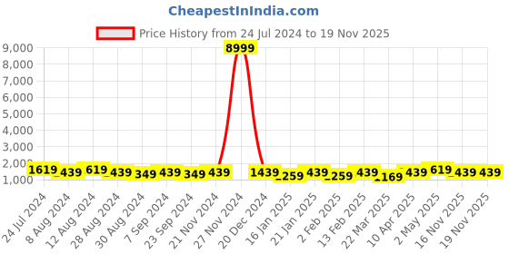 myntra.com Mitera Woven Design Zari Linen Saree mitera Price History Graph from 24 Jul 2024 to 18 Nov 2025