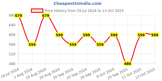 myntra.com Mitera Woven Design Zari Maheshwari Saree mitera Price History Graph from 29 Jul 2024 to 13 Oct 2025
