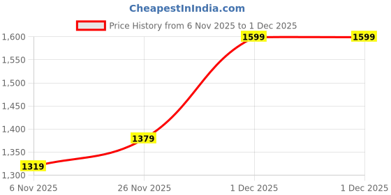 myntra.com Mitera Woven Design Zari Muga Saree mitera Price History Graph from 6 Nov 2025 to 29 Nov 2025