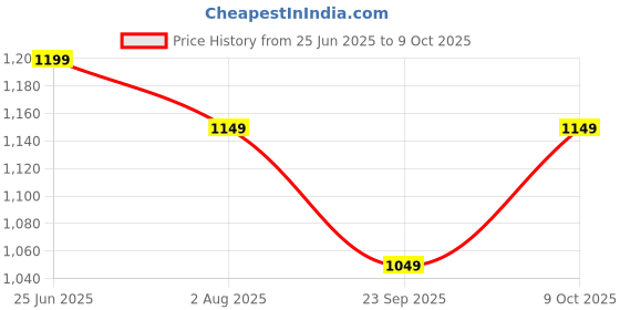 myntra.com Mitera Woven Design Zari Muga Saree mitera Price History Graph from 25 Jun 2025 to 9 Oct 2025