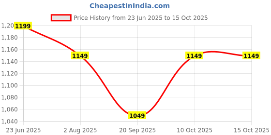 myntra.com Mitera Woven Design Zari Muga Saree mitera Price History Graph from 23 Jun 2025 to 14 Oct 2025