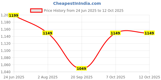 myntra.com Mitera Woven Design Zari Muga Saree mitera Price History Graph from 24 Jun 2025 to 12 Oct 2025