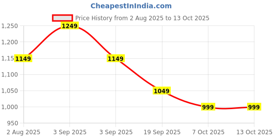myntra.com Mitera Woven Design Zari Muga Saree mitera Price History Graph from 2 Aug 2025 to 13 Oct 2025