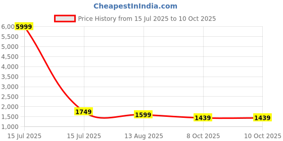 myntra.com Mitera Woven Design Zari Muga Saree mitera Price History Graph from 15 Jul 2025 to 10 Oct 2025