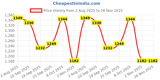 myntra.com Mitera Woven Design Zari Muga Saree mitera Price History Graph from 2 Aug 2025 to 25 Nov 2025