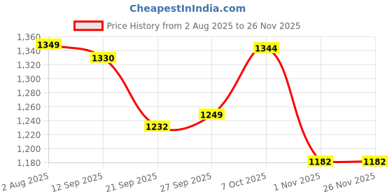 myntra.com Mitera Woven Design Zari Muga Saree With Blouse Piece mitera Price History Graph from 2 Aug 2025 to 24 Nov 2025