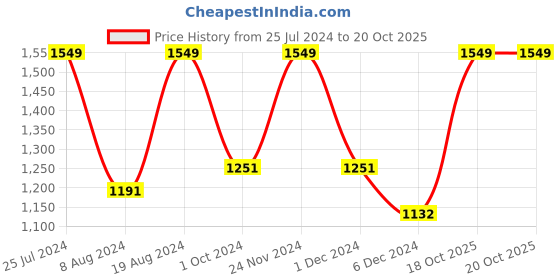 myntra.com Mitera Woven Design Zari Organza Banarasi Saree mitera Price History Graph from 25 Jul 2024 to 18 Oct 2025