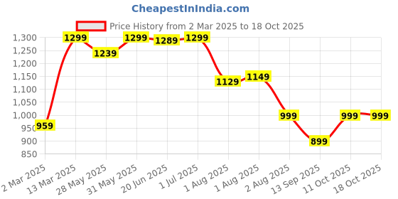 myntra.com Mitera Woven Design Zari Organza Banarasi Saree mitera Price History Graph from 2 Mar 2025 to 17 Oct 2025