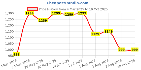 myntra.com Mitera Woven Design Zari Organza Banarasi Saree mitera Price History Graph from 4 Mar 2025 to 18 Oct 2025