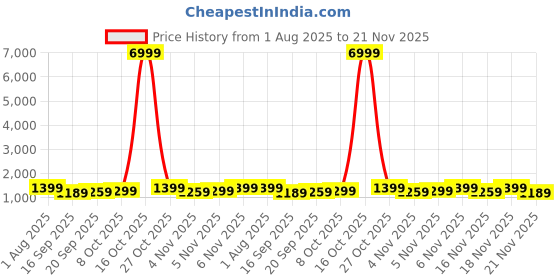 myntra.com Mitera Woven Design Zari Organza Chanderi Saree mitera Price History Graph from 1 Aug 2025 to 21 Nov 2025