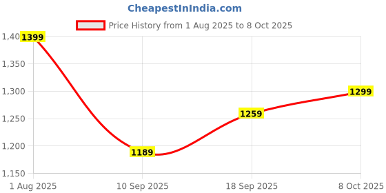 myntra.com Mitera Woven Design Zari Organza Chanderi Saree With Matching Blouse mitera Price History Graph from 1 Aug 2025 to 8 Oct 2025
