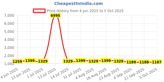 myntra.com Mitera Woven Design Zari Organza Designer Saree mitera Price History Graph from 4 Jun 2025 to 5 Oct 2025