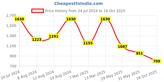 myntra.com Mitera Woven Design Zari Organza Handloom Kanjeevaram Saree mitera Price History Graph from 24 Jul 2024 to 18 Oct 2025