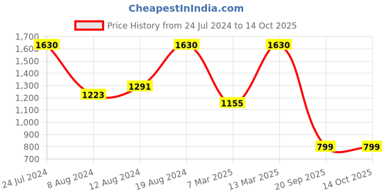 myntra.com Mitera Woven Design Zari Organza Kanjeevaram Saree mitera Price History Graph from 24 Jul 2024 to 13 Oct 2025