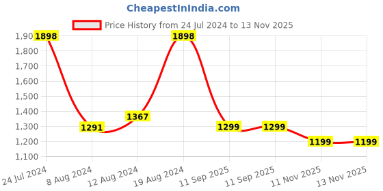 myntra.com Mitera Woven Design Zari Organza Kanjeevaram Saree mitera Price History Graph from 24 Jul 2024 to 12 Nov 2025