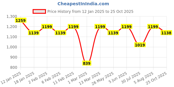 myntra.com Mitera Woven Design Zari Organza Kanjeevaram Saree mitera Price History Graph from 12 Jan 2025 to 25 Oct 2025